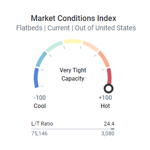 Market Conditions